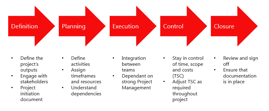 The Five Stages Of A Project Tsc Projects 7127