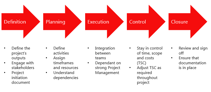 Five Stages Blog Diagram