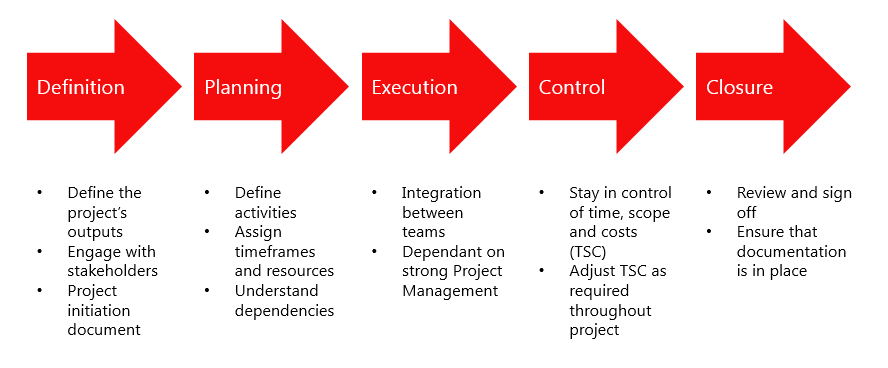 The Five Steps Of The Project Management Life Cycle - vrogue.co